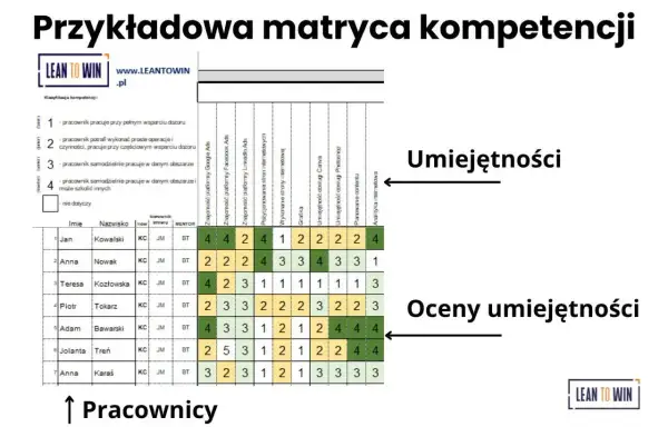 Przykładowa matryca kompetencji z ocenami umiejętności pracowników. Pokazuje, jak pracownicy radzą sobie z różnymi zadaniami.