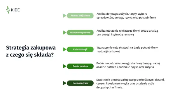 Schemat przedstawia kluczowe elementy strategii zakupowej: analizę wejściową, otoczenie rynkowe, cele, dobór modelu i harmonogram.