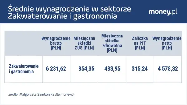 Średnie wynagrodzenie w gastronomii: 6231,62 zł brutto, 315,24 zł zaliczki na PIT, 4578,32 zł netto.