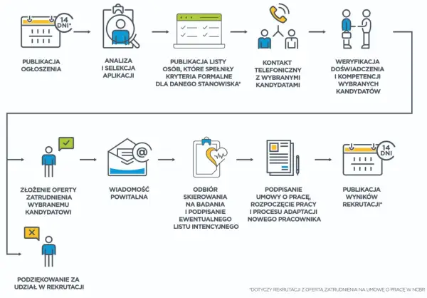 Schemat procesu rekrutacji w firmie: od publikacji ogłoszenia, analizy aplikacji, kontaktu z kandydatami, weryfikacji, po podpisanie umowy i adaptację nowego pracownika.