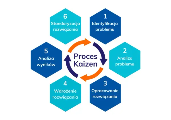 Schemat procesu Kaizen: identyfikacja, analiza, opracowanie, wdrożenie, analiza wyników i standaryzacja rozwiązań. Lean management w praktyce.