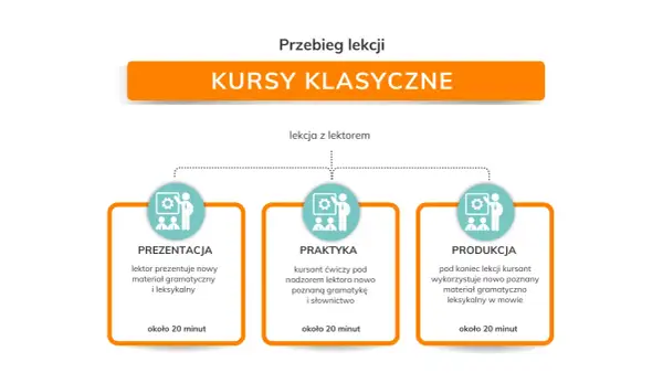 Schemat przedstawia rodzaje szkoleń pracowników: prezentację, praktykę i produkcję, każda trwa około 20 minut.