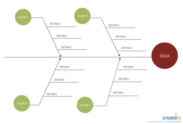 Diagram ryby (Ishikawy) ilustrujący analizę przyczynową dla metodyki DMAIC Six Sigma.