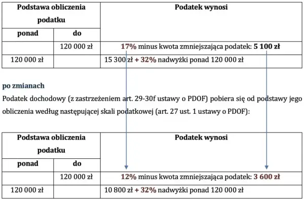 Tabela pokazuje, jaki jest podatek od wynagrodzenia. Przed i po zmianach, stawki podatkowe są różne.