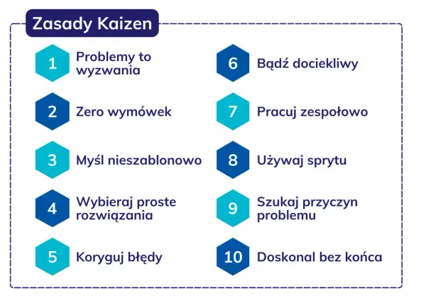 Zasady Kaizen: problemy to wyzwania, zero wymówek, myśl nieszablonowo, wybieraj proste rozwiązania, koryguj błędy, bądź dociekliwy, pracuj zespołowo, używaj sprytu, szukaj przyczyn problemu, doskonal bez końca.