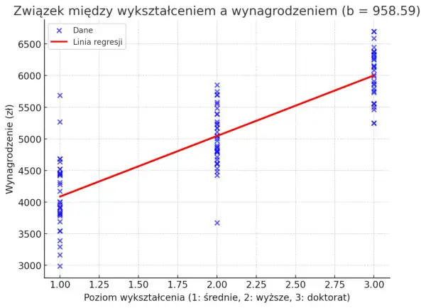 Wykres pokazuje zależność wynagrodzenia od poziomu wykształcenia. Widać trend wzrostowy, gdzie wyższe wykształcenie wiąże się z wyższą średnią krajową.