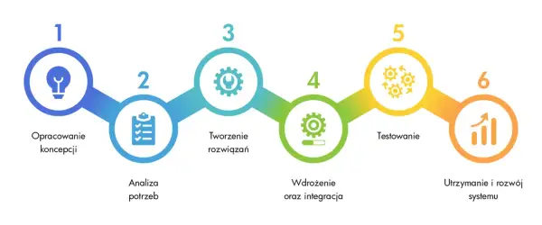 Schemat przedstawia 6 etapów rozwoju systemu: od koncepcji, przez analizę, tworzenie rozwiązań, wdrożenie, testowanie, aż po utrzymanie. To kluczowe narzędzia komunikacji w projekcie.