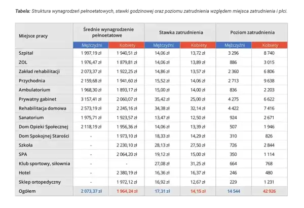 Tabela porównuje oferty pracy z wynagrodzeniem dla mężczyzn i kobiet w różnych miejscach pracy.