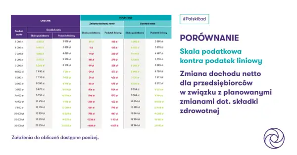 Porównanie skali podatkowej i podatku liniowego. Kiedy podatek liniowy się opłaca? Tabela pokazuje zmiany dochodu netto dla przedsiębiorców.