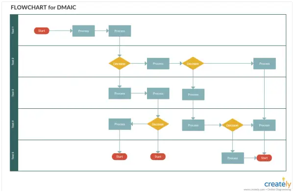 Schemat blokowy DMAIC, ilustrujący procesy i decyzje. To dobry sześć sigma przykład usprawniania.