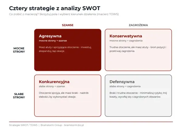 Macierz SWOT przedstawia cztery strategie: Agresywną (mocne strony + szanse), Konserwatywną (mocne strony + zagrożenia), Konkurencyjną (słabe strony + szanse) i Defensywną (słabe strony + zagrożenia).