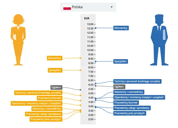 Wykres porównuje zarobki w Polsce dla różnych profesji. Kierownicy zarabiają najwięcej, a pracownicy prac prostych najmniej.