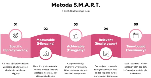 Metoda SMART: Specific, Measurable, Achievable, Relevant, Time-bound. Jak wyznaczyć cel, by był smart.