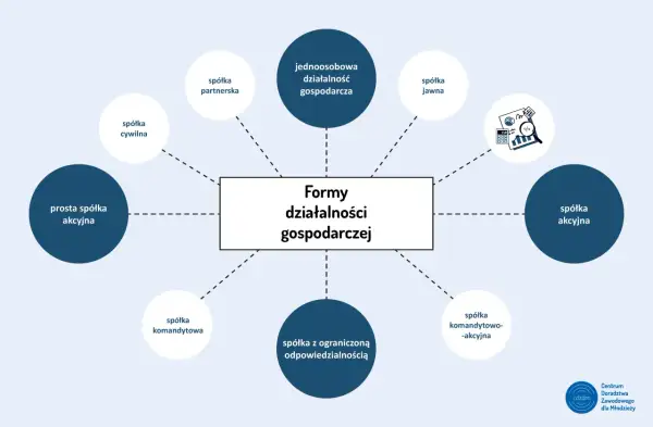 Schemat przedstawia rodzaje działalności gospodarczej w Polsce: spółka cywilna, partnerska, jednoosobowa, jawna, akcyjna, prosta spółka akcyjna, komandytowa, z o.o., komandytowo-akcyjna.