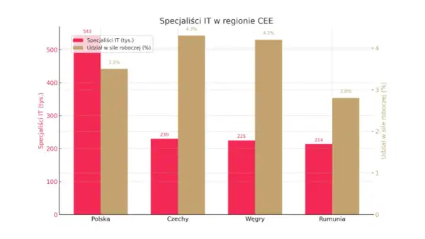 Wykres słupkowy porównuje liczbę specjalistów IT i ich udział w sile roboczej w Polsce, Czechach, na Węgrzech i w Rumunii. Polska ma największy rynek IT.