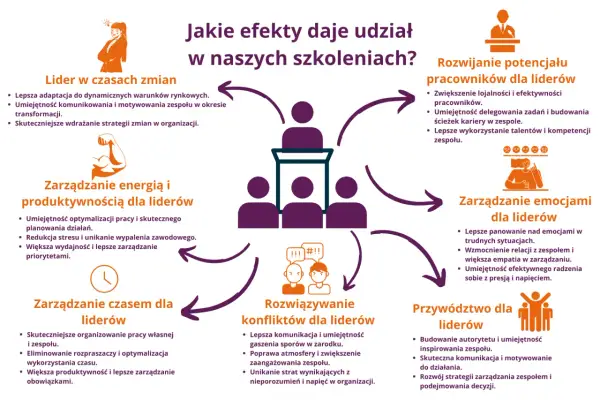 Rozwijanie kompetencji kierowniczych: przykłady efektywności lidera w zarządzaniu zmianą, energią, czasem, emocjami, konfliktami i potencjałem zespołu.