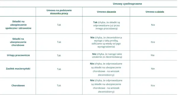 Tabela porównuje składki i świadczenia w umowach cywilnoprawnych. Wynagrodzenie co to? Zależy od umowy, np. przy umowie zlecenia składki chorobowe są odliczane od wynagrodzenia na wniosek.