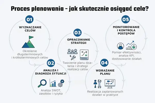 Schemat procesu planowania strategicznego: wyznaczanie celów, analiza sytuacji, opracowanie strategii, wdrażanie planu, monitorowanie postępów. Przykład planu strategicznego.