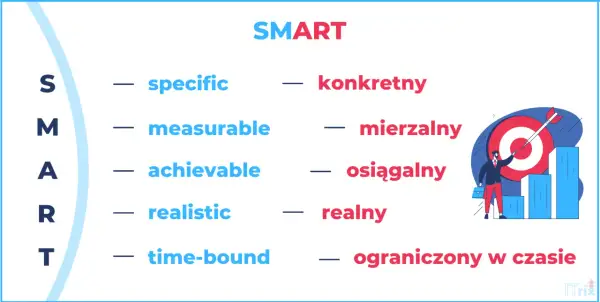 Metoda SMART: konkretny, mierzalny, osiągalny, realny, ograniczony w czasie. Wizualizacja sukcesu z celem i wzrostem.