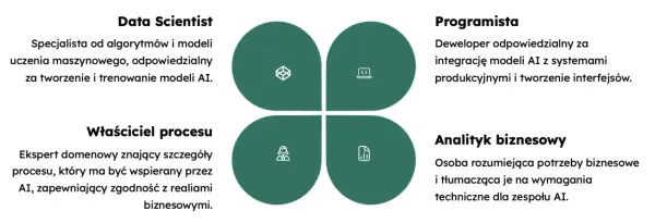 Schemat przedstawia role w projekcie AI: Data Scientist, Programista, Właściciel procesu i Analityk biznesowy, który tłumaczy wymagania biznesowe.