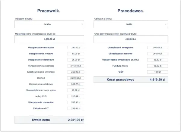 Kalkulator wynagrodzenia B2B: pracownik otrzymuje 4000 zł brutto, koszt pracodawcy to 4819.20 zł.