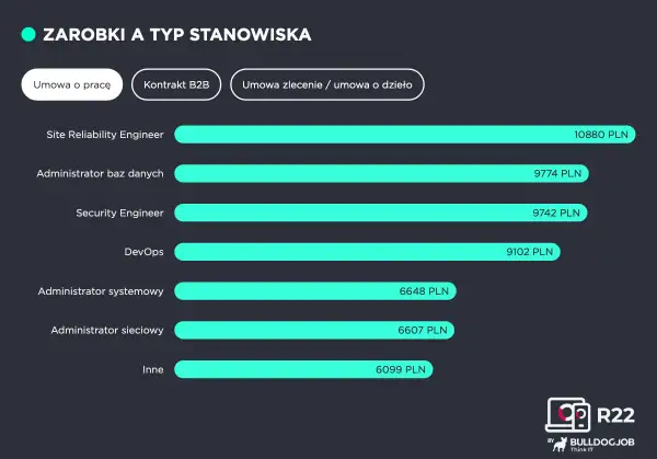 Zestawienie zarobków w IT: Site Reliability Engineer zarabia 10880 PLN, Administrator baz danych 9774 PLN, Security Engineer 9742 PLN, DevOps 9102 PLN.