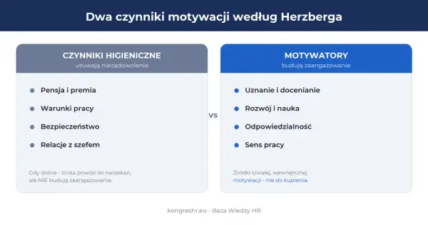 Jak motywować pracowników bez pieniędzy? Herzberg wskazuje: uznanie, rozwój, odpowiedzialność i sens pracy budują zaangażowanie, nie tylko usuwają niezadowolenie.