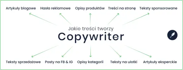 Copywriter tworzy teksty: artykuły, hasła, opisy produktów, treści na stronę, teksty sponsorowane, sprzedażowe, posty, ulotki i eksperckie.
