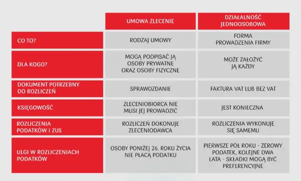 Porównanie umowy zlecenia i działalności gospodarczej (b2b). Tabela wyjaśnia różnice w zakresie formy, kto może ją zawrzeć, dokumentacji, księgowości i rozliczeń.